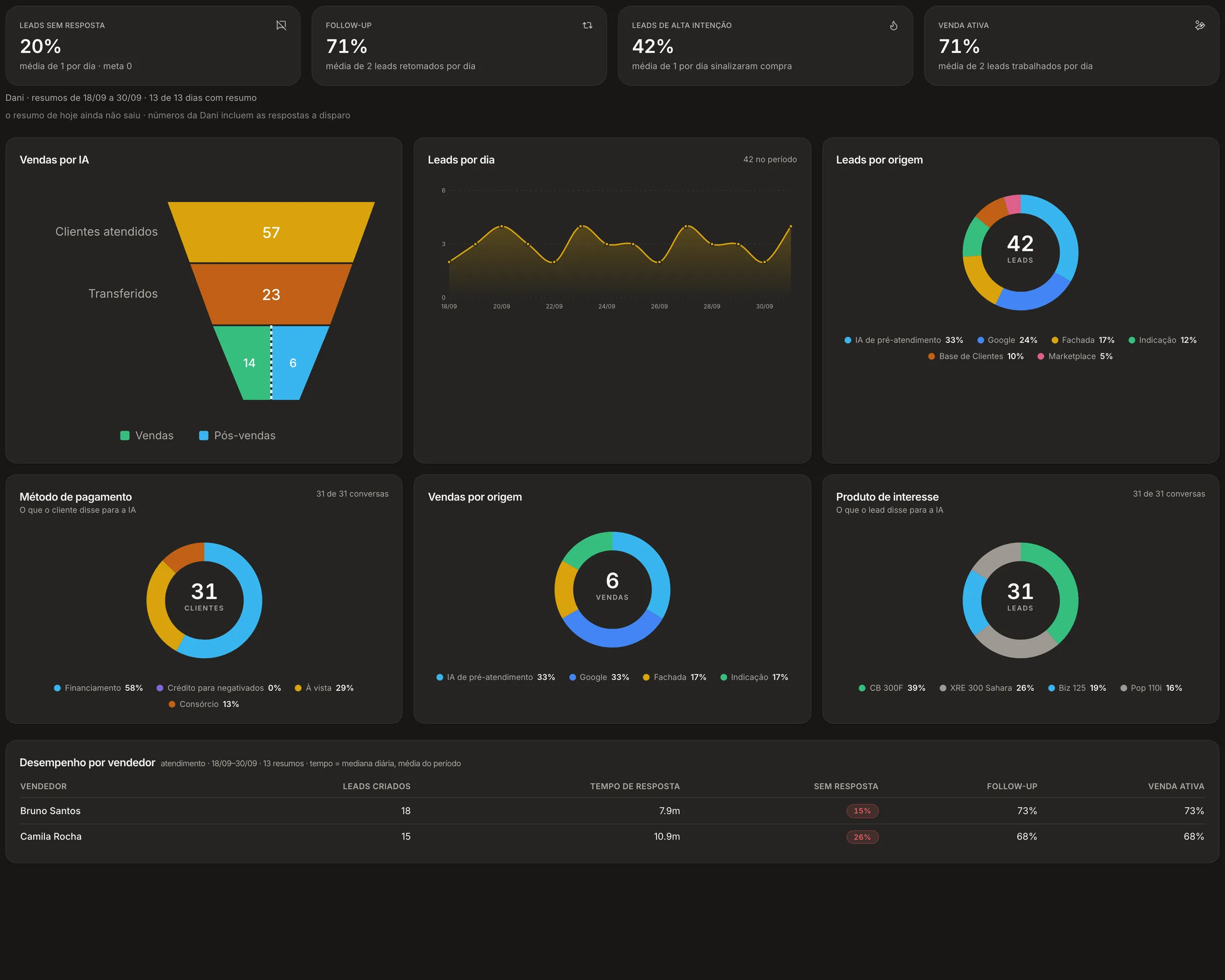 Dashboard do Apex AI com leads, funil de atendimento da IA e desempenho por vendedor